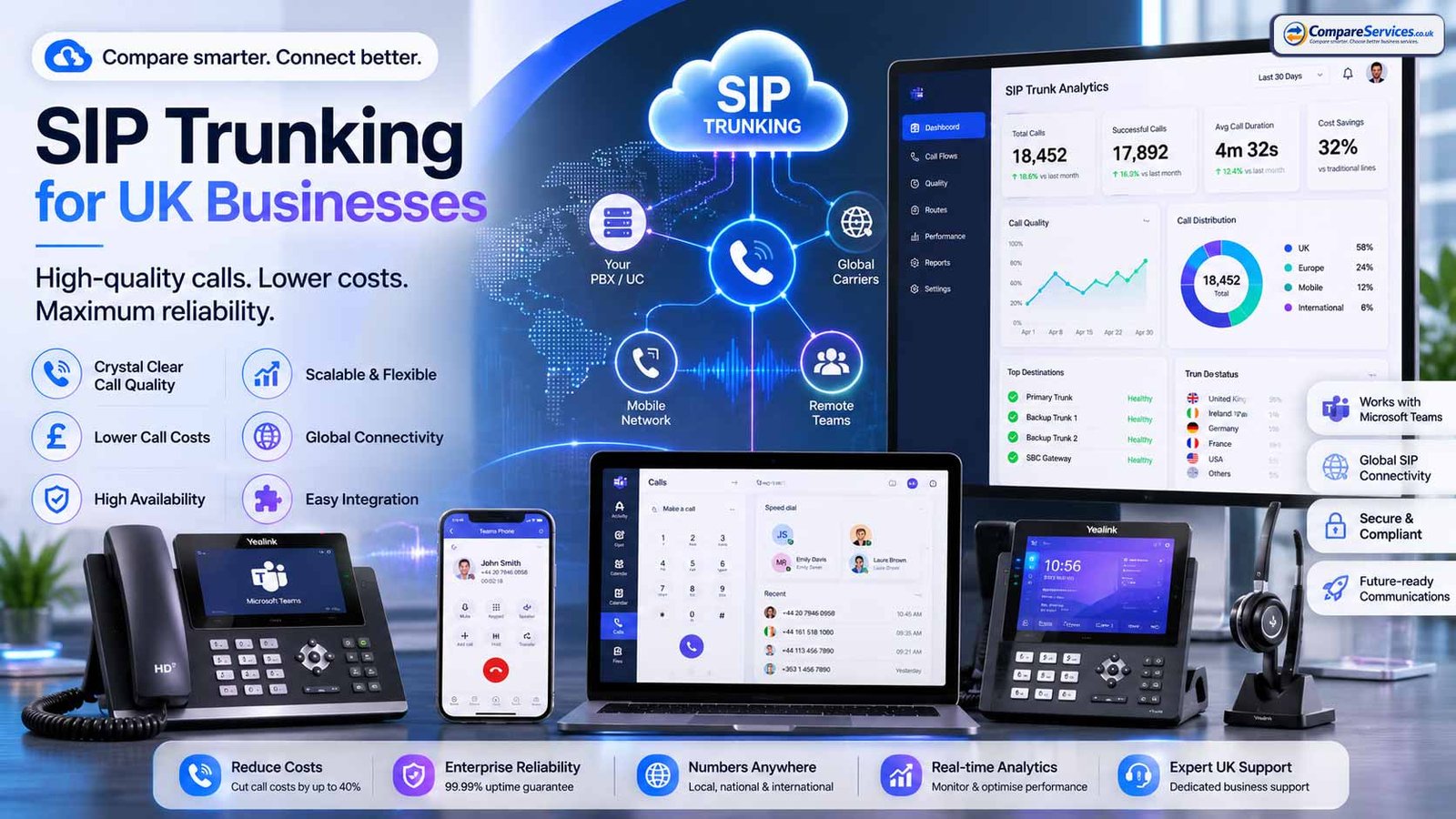 Network diagram illustrating SIP trunking connectivity architecture linking a UK business phone system to the public switched telephone network via cloud routing