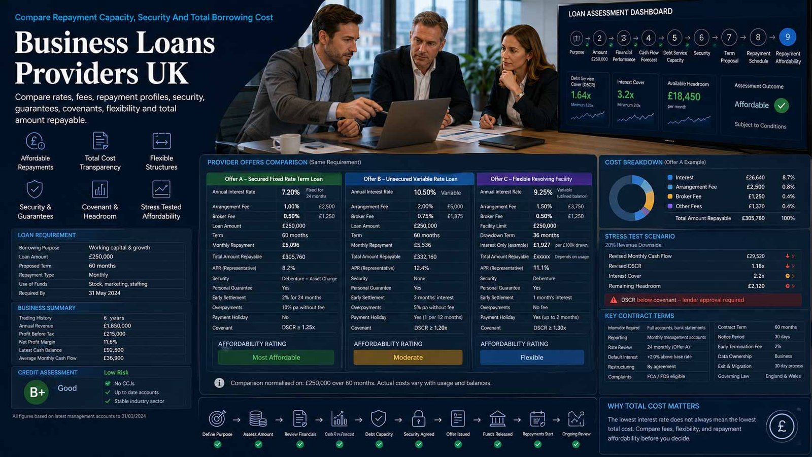 Compare Business Loans Providers UK Business loan funding, repayment planning and financial review for a UK company