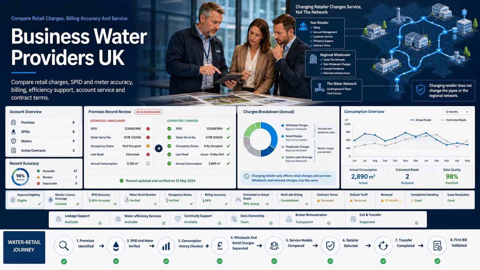 Business water supply, metering and wastewater retail services for a UK company