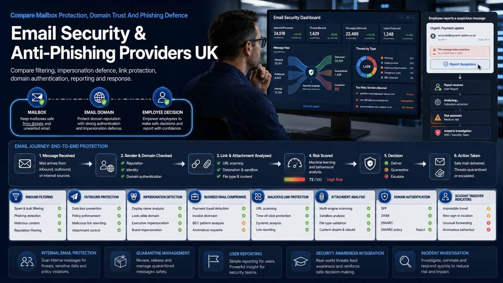 Compare Email Security Anti-Phishing Providers UK Email security and anti-phishing protection for a UK business