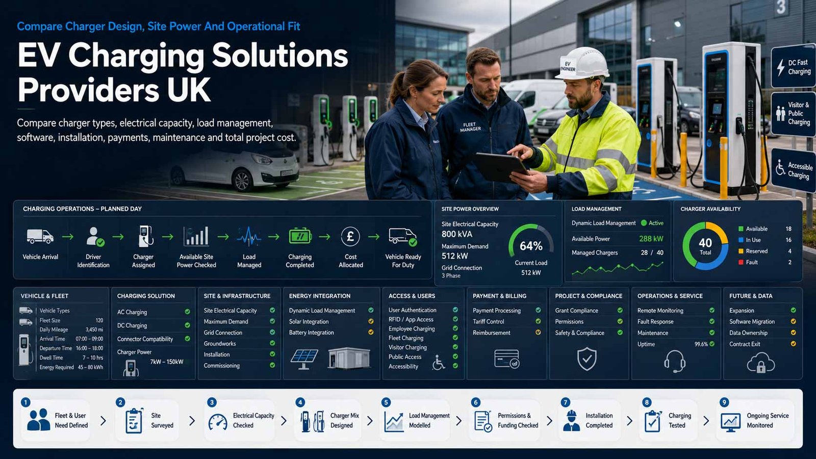 Commercial workplace and fleet electric vehicle charging installation for a UK business