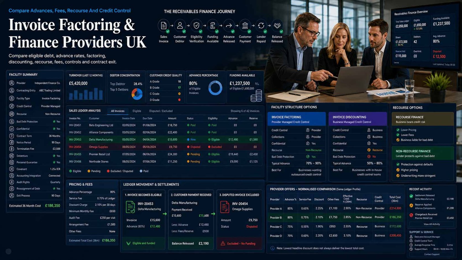 Invoice factoring, debtor-ledger funding and cash-flow reporting for a UK business