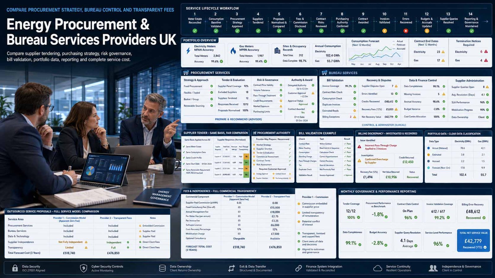 Business energy procurement, bill validation and utility data management for a UK organisation