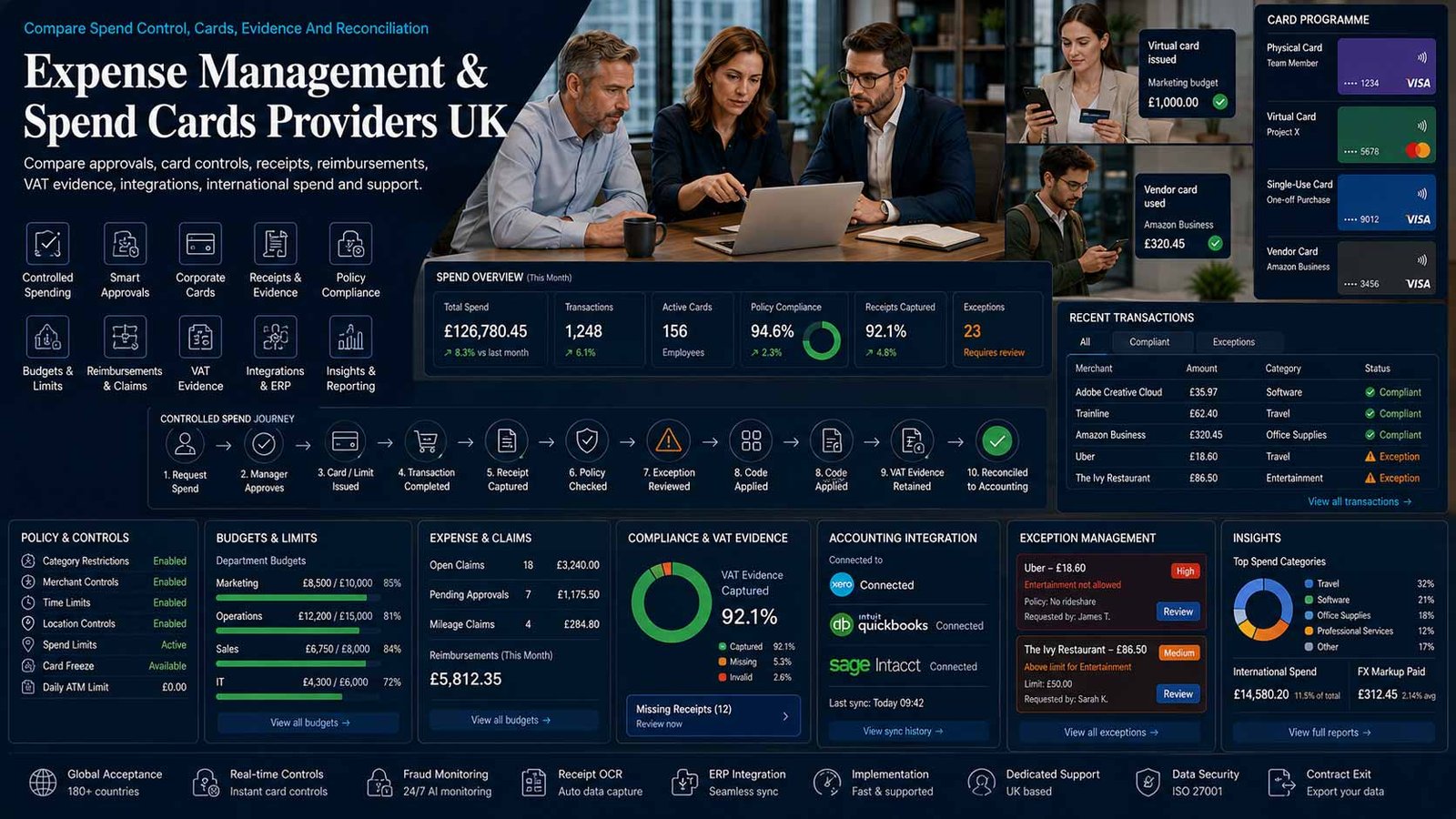UK finance team managing employee spend cards, receipts, approvals and accounting data