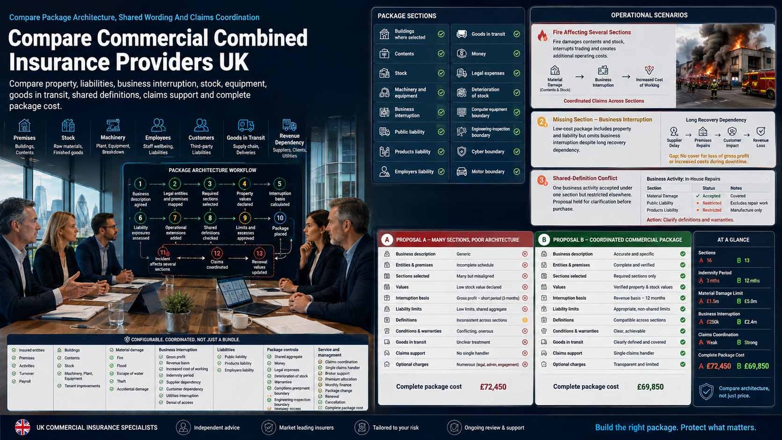 UK company directors comparing commercial combined insurance providers, property, liability, interruption, stock, equipment and claims support