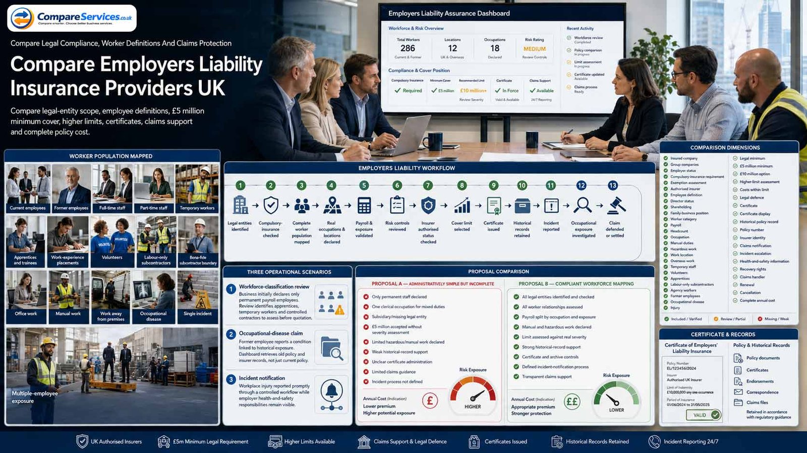 UK employer comparing employers liability insurance providers, employee categories, cover limits, certificates and claims support