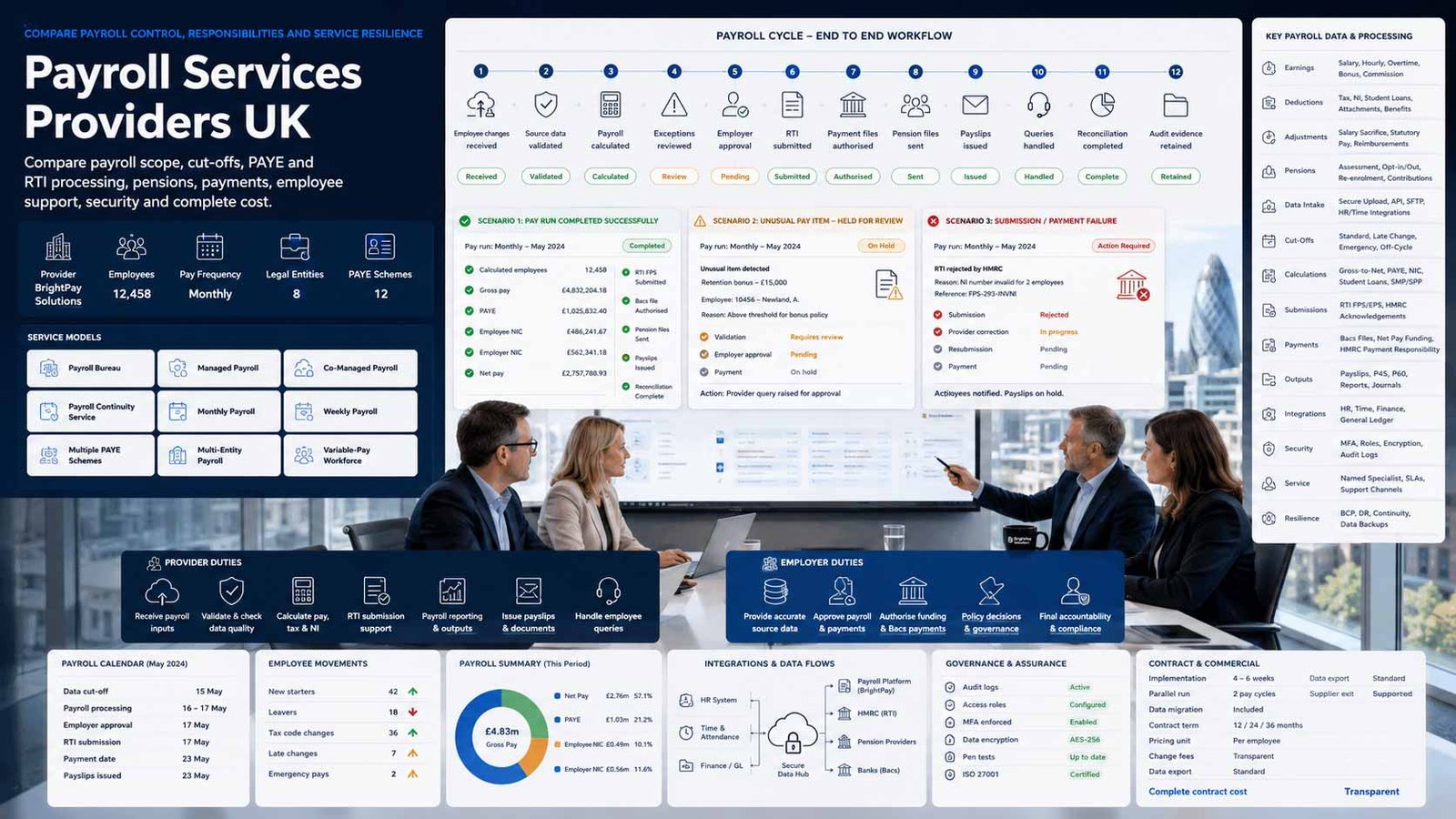 UK business comparing managed payroll providers, responsibilities, service levels and costs