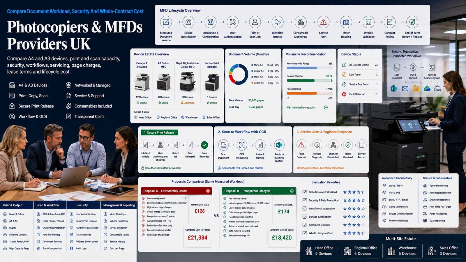UK business comparing photocopier and multifunction device providers, specifications, service and lease terms